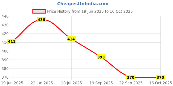 flipkart.com apna kanha Lithium Cell CR1616 Suitable for car key, Remotes, Toys etc. Battery apna kanha Price History Graph from 19 Jun 2025 to 16 Oct 2025