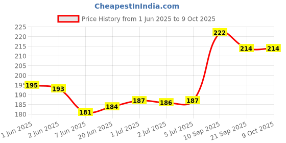 flipkart.com rsc healthcare LITHIUM Cell for All Glucometer Like-Morepen ,AccuSure,Dr.Odin , K -Life Glucometer rsc healthcare Price History Graph from 1 Jun 2025 to 9 Oct 2025