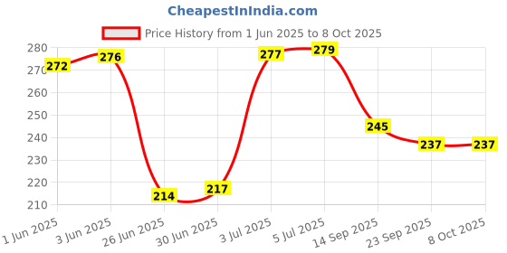 flipkart.com dr viksons Lithium cell for All Glucometer Like- Morepen, AccuSure,Dr.Odin,K-life Glucometer dr viksons Price History Graph from 1 Jun 2025 to 7 Oct 2025