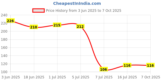 flipkart.com prembrothers Lithium CR1220 3V_Micro Lithium coin cell Pack of 2 pcsBattery prembrothers Price History Graph from 3 Jun 2025 to 7 Oct 2025