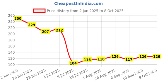 flipkart.com p.p.india Lithium CR1220Battery p.p.india Price History Graph from 2 Jun 2025 to 7 Oct 2025