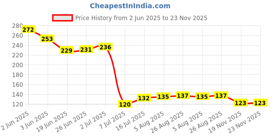 flipkart.com p.p.india Lithium CR1616 3V Battery p.p.india Price History Graph from 2 Jun 2025 to 23 Nov 2025