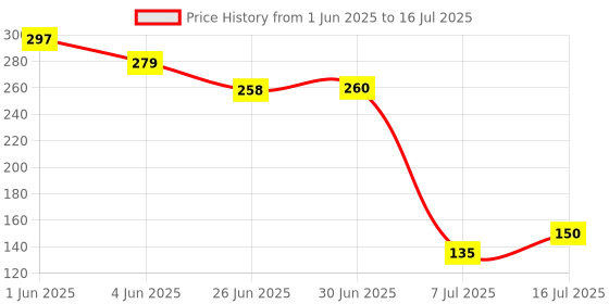 flipkart.com p.p.india Lithium CR1632 3V Battery p.p.india Price History Graph from 1 Jun 2025 to 16 Jul 2025