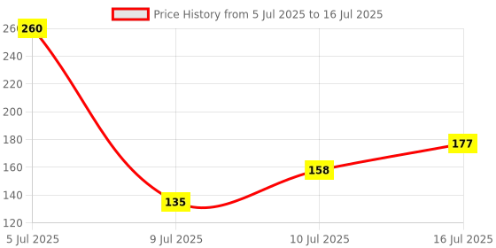 flipkart.com geeta enterprises Lithium CR2016 Type 3V Micro Cell (Pack of 10) Battery geeta enterprises Price History Graph from 5 Jul 2025 to 16 Jul 2025
