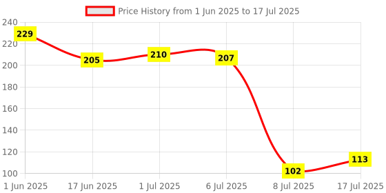 flipkart.com taapsee LITHIUM CR2032 3V COIN CELL FOR COMPLUTER MOTHEBOARD, CALCULATOR,REMOTE CONTROLBattery taapsee Price History Graph from 1 Jun 2025 to 17 Jul 2025