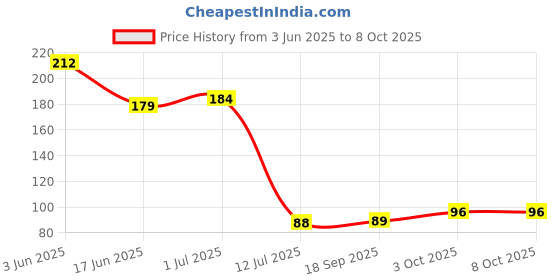 flipkart.com taapsee LITHIUM CR2032 3V COIN CELL FOR COMPLUTER MOTHEBOARD, CALCULATOR,REMOTE CONTROLBattery taapsee Price History Graph from 3 Jun 2025 to 7 Oct 2025
