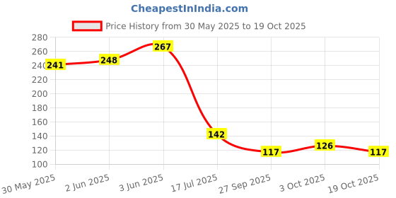 flipkart.com arcein Lithium CR2032 coin cell 3V battery (Pack of 5)Battery arcein Price History Graph from 30 May 2025 to 19 Oct 2025