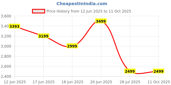 flipkart.com ingco Lithium-ion , 20V 4.0Ah Battery ingco Price History Graph from 12 Jun 2025 to 11 Oct 2025
