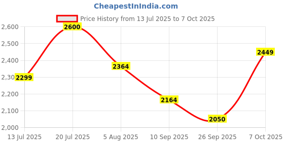 flipkart.com ingco Lithium-ion Blower Without Battery and Charger CABLI20323 Airfoil Air Blower ingco Price History Graph from 13 Jul 2025 to 7 Oct 2025