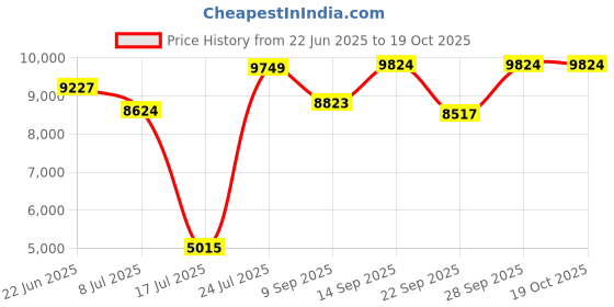 flipkart.com ingco Lithium-Ion CIWLI2050 Cordless Impact Wrench ingco Price History Graph from 22 Jun 2025 to 17 Oct 2025