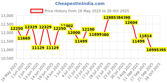 flipkart.com ingco Lithium-Ion CIWLI2085 Cordless Impact Wrench ingco Price History Graph from 16 May 2025 to 25 Oct 2025