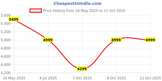 flipkart.com ingco Lithium-ion Without Battery and Charger CABLI20428 Forward Curved Leaf Blower ingco Price History Graph from 24 May 2025 to 9 Oct 2025