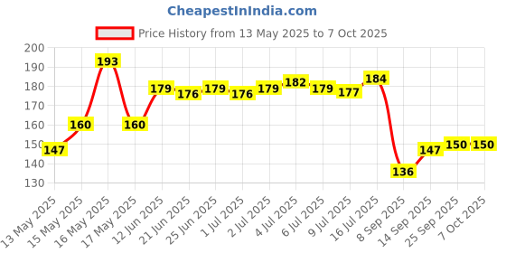 flipkart.com Lithium LITHIUM CR2032 3v batteryCamera Battery Charger Price History Graph from 13 May 2025 to 6 Oct 2025
