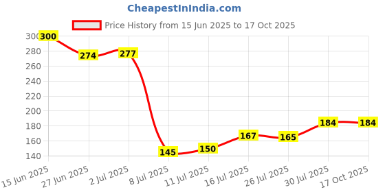 flipkart.com ekavir Lithium Rechargeable 3.7 Volt 18650 2200 mAh 1 Pcs Battery ekavir Price History Graph from 15 Jun 2025 to 17 Oct 2025