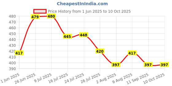flipkart.com svojas Lithium Rechargeable 3.7 Volt 18650 2600 mAh 3 Pcs Battery svojas Price History Graph from 1 Jun 2025 to 10 Oct 2025