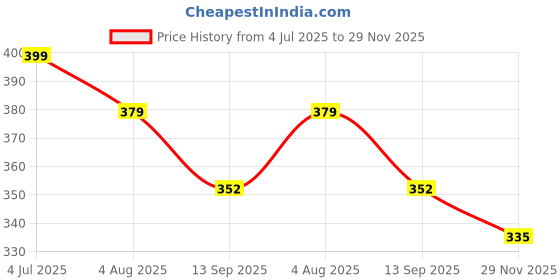 flipkart.com lithya enterprises Super soft plush cute and lovely candy pig toy - 35 cm lithya enterprises Price History Graph from 4 Jul 2025 to 29 Nov 2025