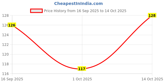 flipkart.com litleo 50 count Artificial Leafs for Art, Project, Decoration Artificial Plant litleo Price History Graph from 16 Sep 2025 to 1 Oct 2025