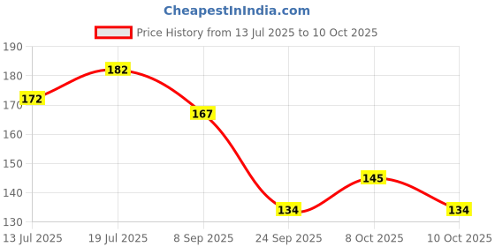 flipkart.com litleo Bonsai Artificial Plantwith Pot litleo Price History Graph from 13 Jul 2025 to 10 Oct 2025