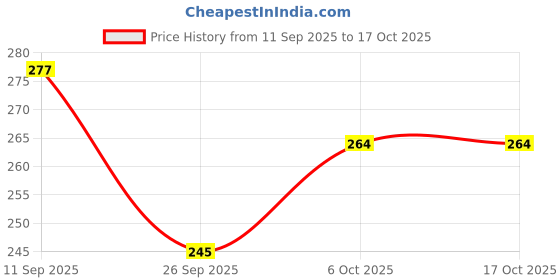 flipkart.com litleo for wall Decoration with Heavy 2 Side Tape to stick, great for Gift Bonsai Artificial Plant with Pot litleo Price History Graph from 11 Sep 2025 to 16 Oct 2025
