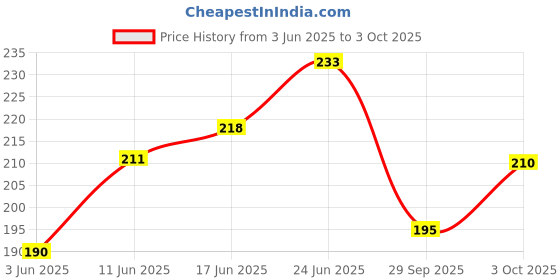 flipkart.com litleo Green Assorted Artificial Flower with Pot litleo Price History Graph from 3 Jun 2025 to 3 Oct 2025