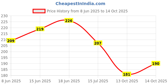 flipkart.com litleo Lifelike Greenery for Every Space, Gift Bonsai Artificial Plant with Pot litleo Price History Graph from 8 Jun 2025 to 14 Oct 2025