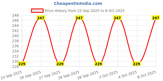 flipkart.com litleo White Callalily Artificial Flower litleo Price History Graph from 23 Sep 2025 to 8 Oct 2025