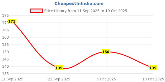 flipkart.com litleo with 3 Graceful Birds Green Holly Berry Artificial Flower with Pot litleo Price History Graph from 11 Sep 2025 to 10 Oct 2025