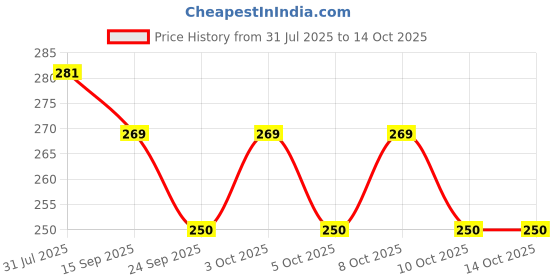 flipkart.com litleo Yellow Callalily Artificial Flower litleo Price History Graph from 31 Jul 2025 to 14 Oct 2025