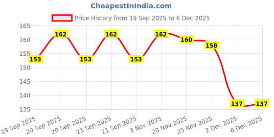 flipkart.com litlle bee Baby Feeding Spoon Ultra Supple 100% Silicone Tip Feeder litlle bee Price History Graph from 19 Sep 2025 to 6 Dec 2025