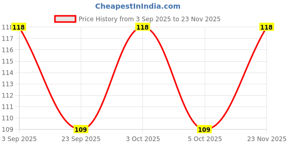 flipkart.com litloo Disposable Nursing Breast Pads | Leak-Proof & Soft |Breathable – 12 PCS Nursing Breast Pad litloo Price History Graph from 3 Sep 2025 to 23 Nov 2025