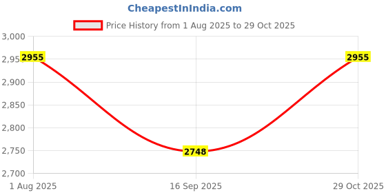 flipkart.com Litmus PRISM 05 Multi Grooming 11-in-1 Trimmer For Men | Head,Beard,Body Attachments Fully Waterproof Grooming Kit 90 minRuntime 22 Length Settings Price History Graph from 1 Aug 2025 to 29 Oct 2025