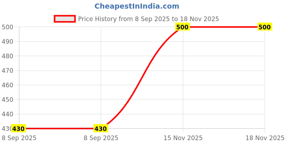 flipkart.com litmus Women Heels Sandal litmus Price History Graph from 8 Sep 2025 to 18 Nov 2025