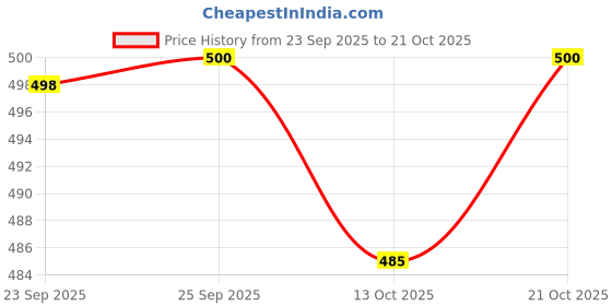 flipkart.com litmus Women Heels Sandal litmus Price History Graph from 23 Sep 2025 to 13 Oct 2025