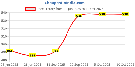 flipkart.com feast LITO SQUARE(919) 7 INCH HALF DINNER SET 12 PCS OF MELAMINE Dinner Plate feast Price History Graph from 28 Jun 2025 to 9 Oct 2025