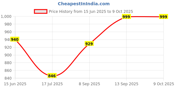 flipkart.com Litok 3-in-1 Magnetic Foldable Wireless Charger. Charging Pad Price History Graph from 15 Jun 2025 to 9 Oct 2025