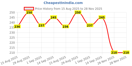 flipkart.com litok Car Classic Perfume Fakhar Man Unique FRAGRANCE. Fakhar Man Classic Perfume Air Purifier litok Price History Graph from 15 Aug 2025 to 27 Nov 2025