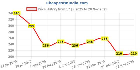 flipkart.com litok MUSK CAR AIR FRESHNER MUSK Classic 100gm Air Purifier litok Price History Graph from 17 Jul 2025 to 27 Nov 2025