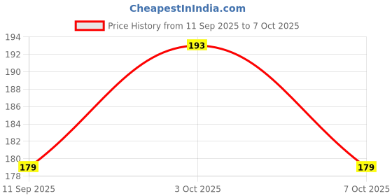 flipkart.com litoyz Magic Reusable Handwriting Copybook Alphabets, Numbers, Maths & Drawing litoyz Price History Graph from 11 Sep 2025 to 7 Oct 2025