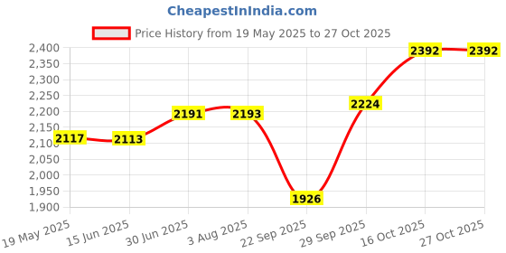 flipkart.com shankar & sons Litre Copper Dispenser with 1 Glass Bottom Loading Water Dispenser shankar & sons Price History Graph from 19 May 2025 to 26 Oct 2025
