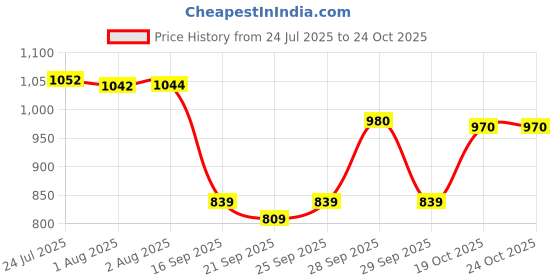 flipkart.com tupperware Litre Square water bottle pack of 4 1000 ml Bottle tupperware Price History Graph from 24 Jul 2025 to 24 Oct 2025