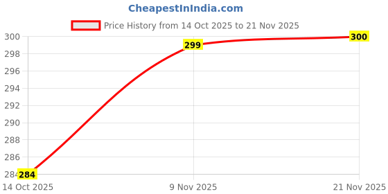 flipkart.com litte hug Baby Mattress with Mosquito Net litte hug Price History Graph from 14 Oct 2025 to 21 Nov 2025