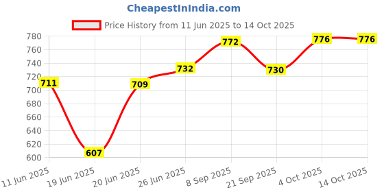 flipkart.com rbgiit Litti Maker | Appe Stand | Dishwasher Safe, Non Electric Grill Sandwich Maker K3 Toast rbgiit Price History Graph from 11 Jun 2025 to 14 Oct 2025