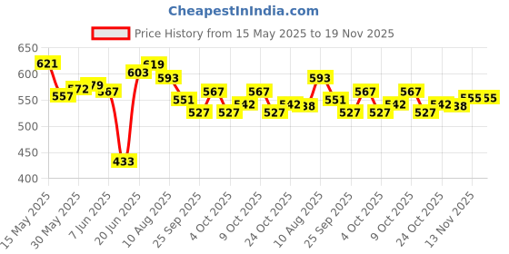 flipkart.com healthysleeping Little 4-Part Foldable Popup Play House Tent - For Kids healthysleeping Price History Graph from 15 May 2025 to 18 Nov 2025