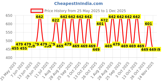 flipkart.com little angel Easy Dry Diaper Pants with 12 hrs absorption 36 Count/Pack,Pack of 2,Upto 5 Kgs - New Born little angel Price History Graph from 25 May 2025 to 1 Dec 2025
