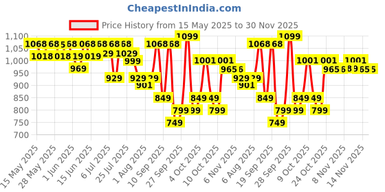 flipkart.com little angel Easy Dry Diaper Pants with 12 hrs absorption 62 Count/Pack,Pack of 2,9-14 Kgs - L little angel Price History Graph from 15 May 2025 to 30 Nov 2025