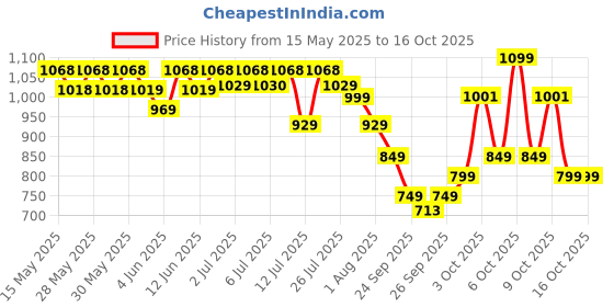 flipkart.com little angel Easy Dry Diaper Pants with 12 hrs absorption 74 Count/Pack,Pack of 2,7-12 Kgs - M little angel Price History Graph from 15 May 2025 to 15 Oct 2025