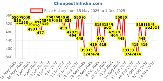 flipkart.com little angel Easy Dry Diaper Pants with 12 hrs absorption Large Size, 9-14 Kgs - L little angel Price History Graph from 15 May 2025 to 30 Nov 2025