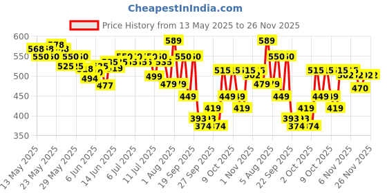 flipkart.com little angel Easy Dry Diaper Pants with 12 hrs absorption Medium Size, 7-12 Kgs - M little angel Price History Graph from 13 May 2025 to 26 Nov 2025