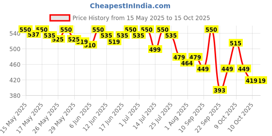 flipkart.com little angel Easy Dry Pull-up Diaper Pants Small Size, 4-8Kg - S little angel Price History Graph from 15 May 2025 to 14 Oct 2025
