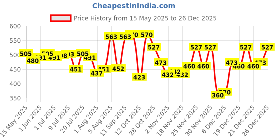 flipkart.com little angel S 60 - S little angel Price History Graph from 15 May 2025 to 26 Dec 2025